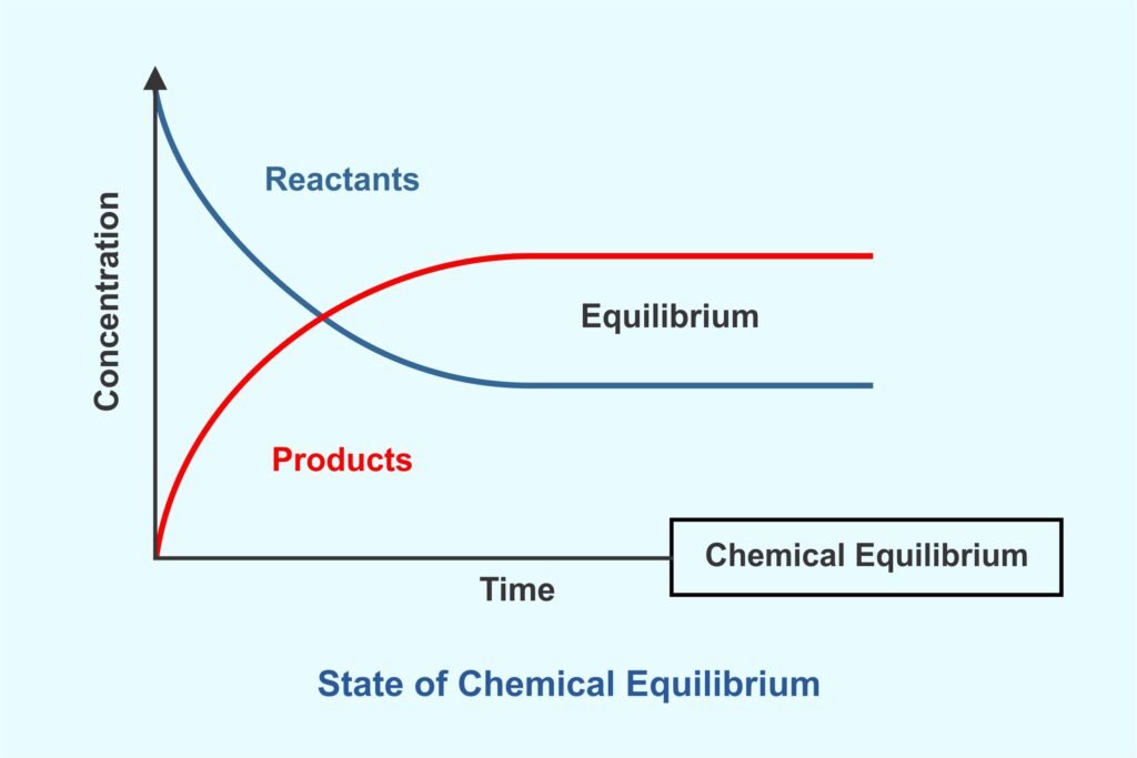 equilibrium